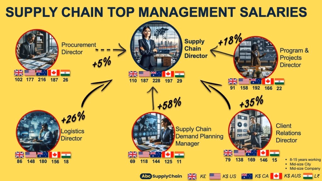 What is supply chain occupation?