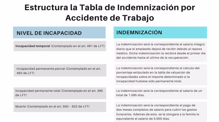 ¿Cuánto dan por una indemnización por accidente de trabajo?