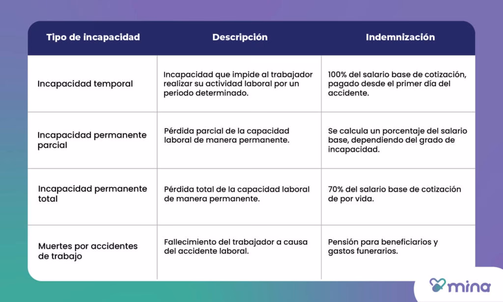 ¿Cuánto dinero te dan por un accidente en el trabajo?