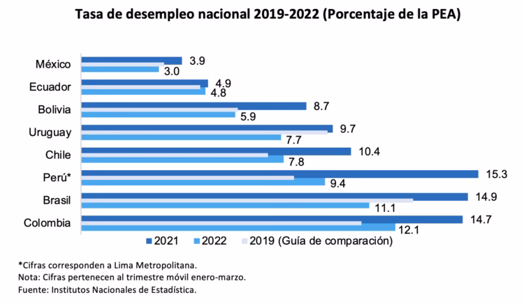 ¿Cuánto desempleo hay en EEUU?