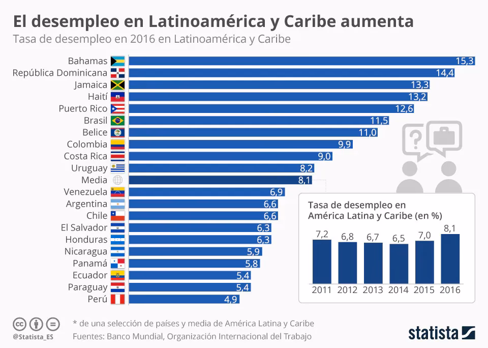 ¿Es el desempleo un gran problema en América Latina?