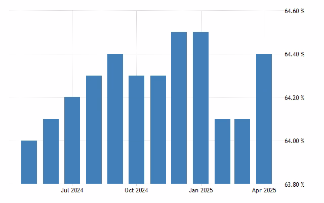 ¿Cuál es la tasa de empleo en Australia?