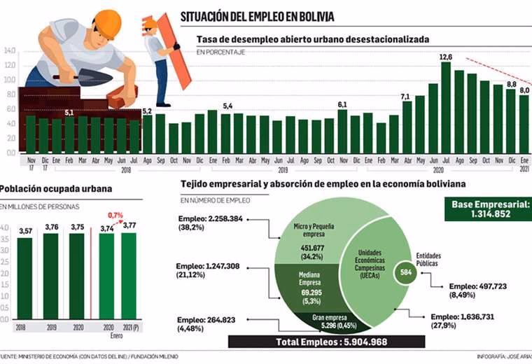 ¿Cuál es la situación actual del trabajo en Bolivia?