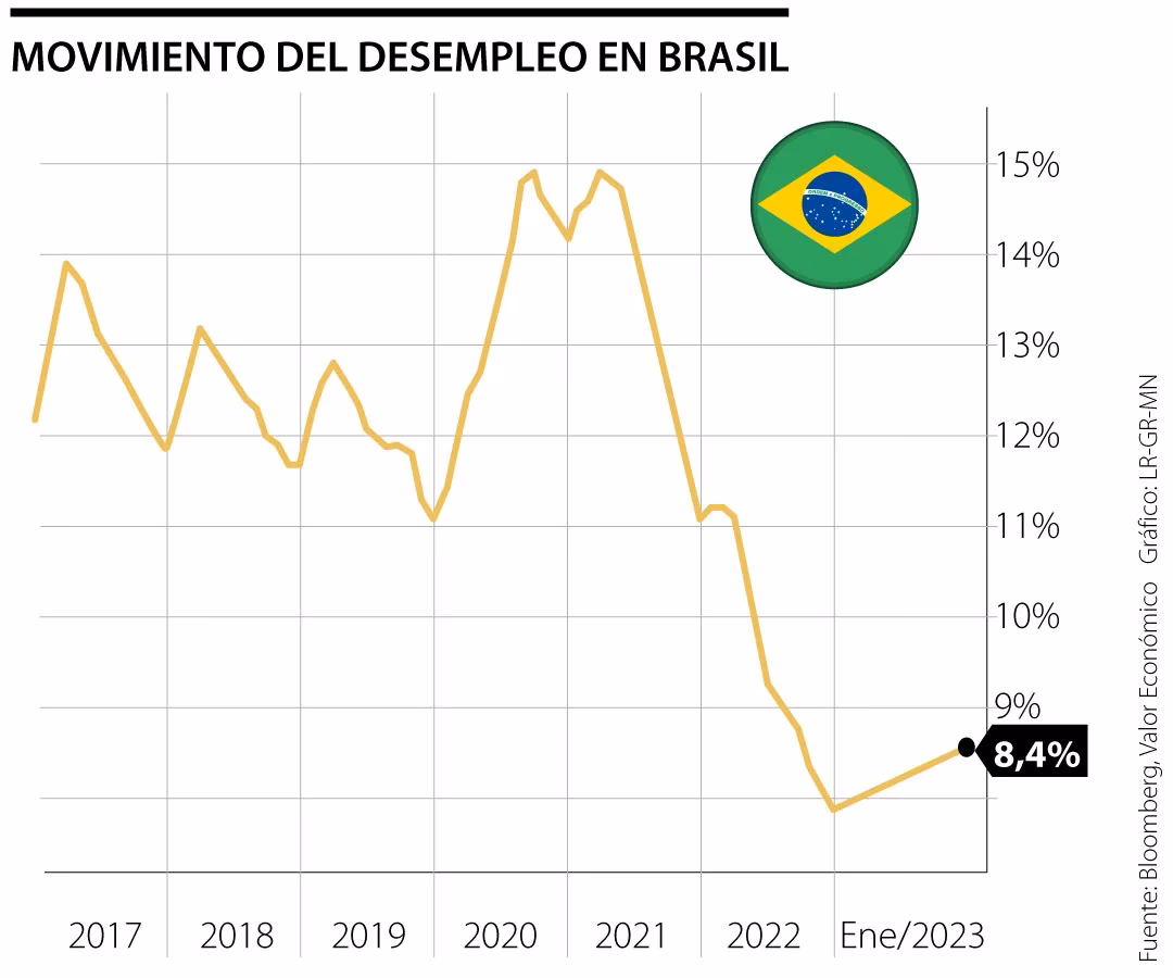 ¿Cómo está el empleo en Brasil?