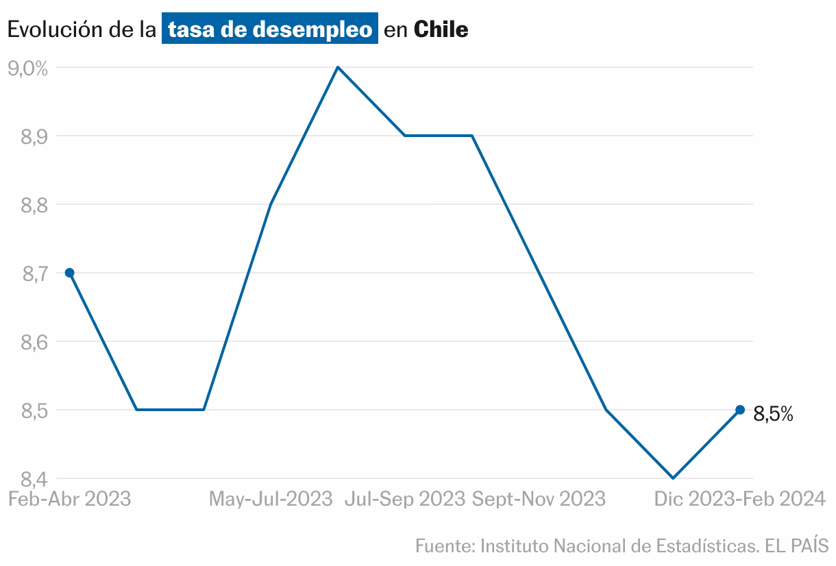 ¿Cuál es la tasa de empleo en Chile?
