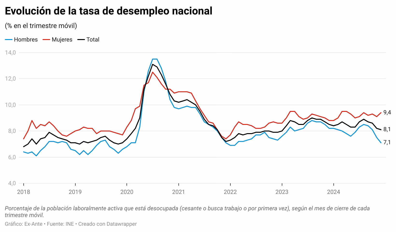 ¿Cómo está la empleabilidad en Chile?