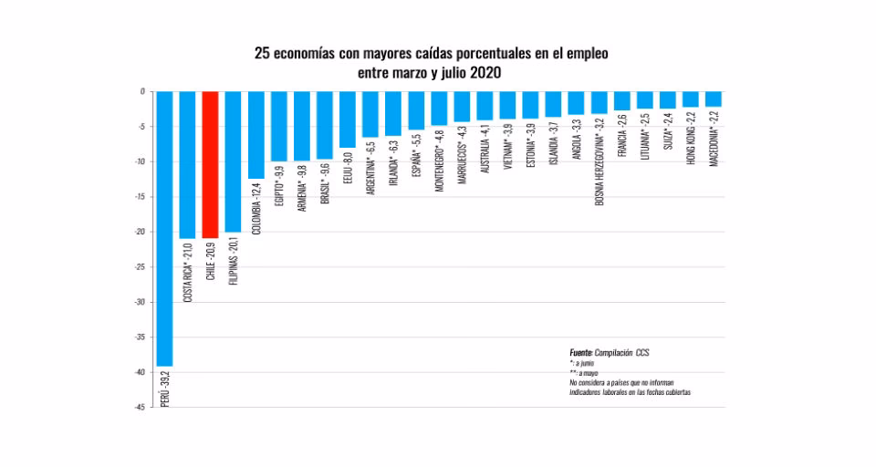 ¿Cuál es el nivel o índice de desempleo en Chile?