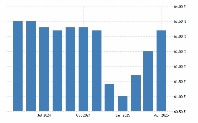 ¿Cuál es la tasa de desempleo en Corea del Sur?