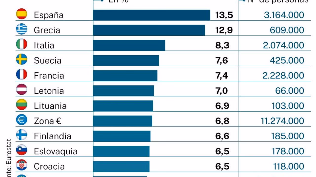 ¿Qué país de Europa tiene la tasa de empleo más alta?