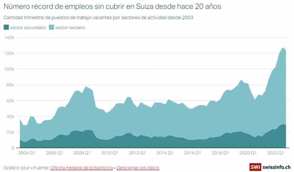 ¿Cuál es la tasa de empleo en Suiza?