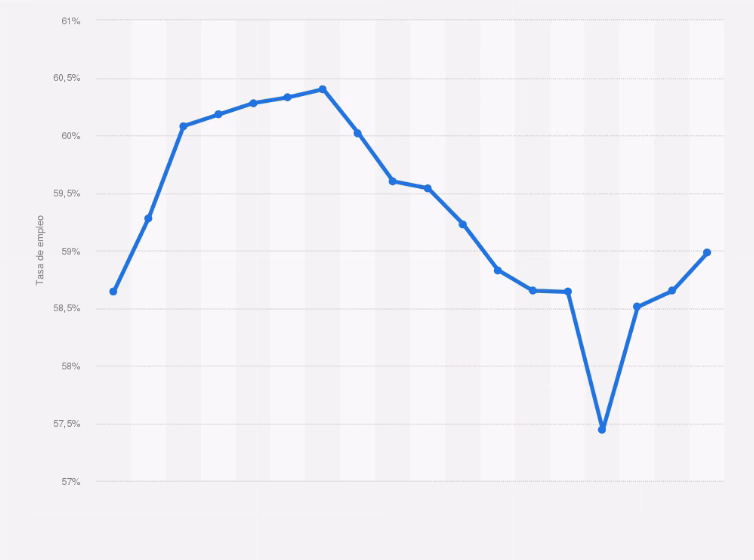 ¿Cuál es el nivel de empleo en España?