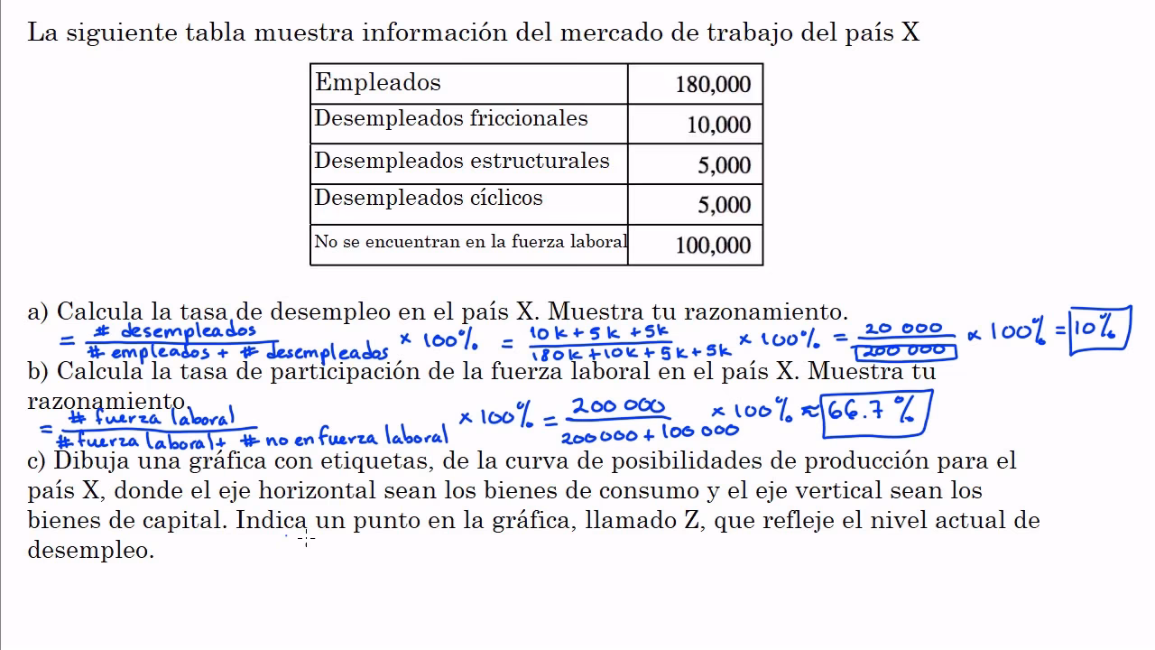 ¿Cuál es la fórmula para la tasa de empleo?