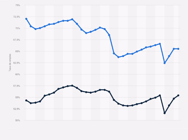 ¿Qué género tiene la tasa de empleo más alta?