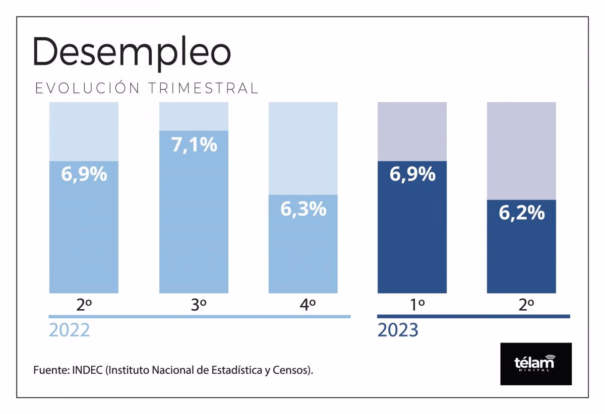 ¿Cómo está la tasa de desempleo hoy?