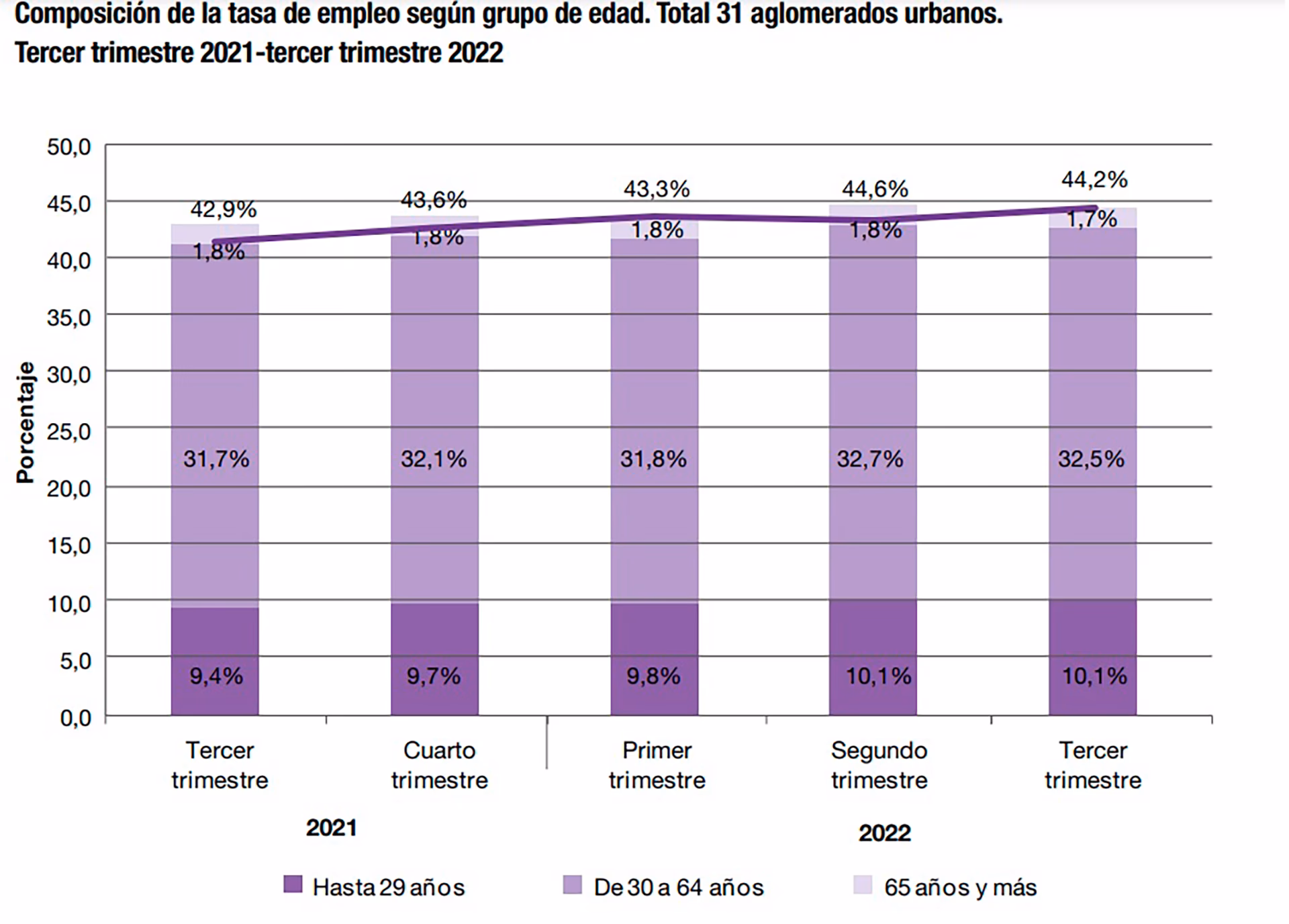¿Cuál es la tasa de empleo no registrado en Argentina?