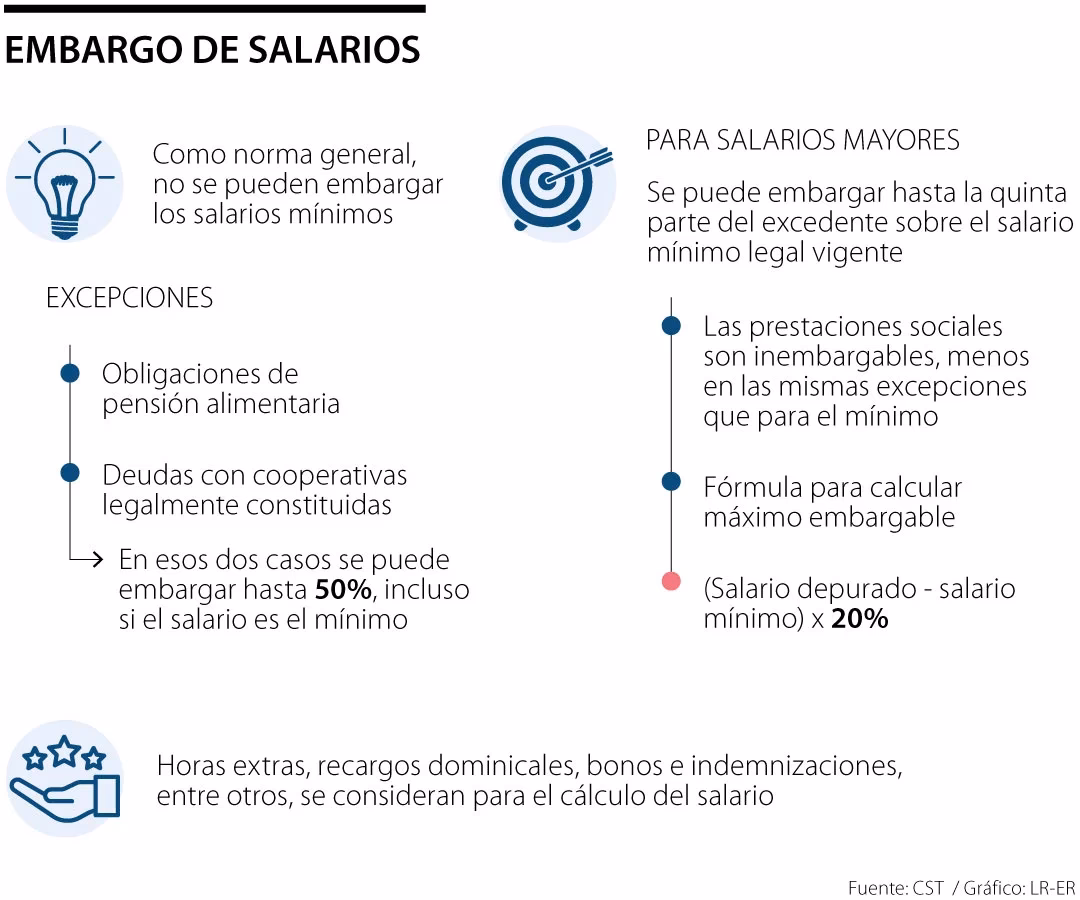 ¿Cuánto te puede embargar el sueldo?