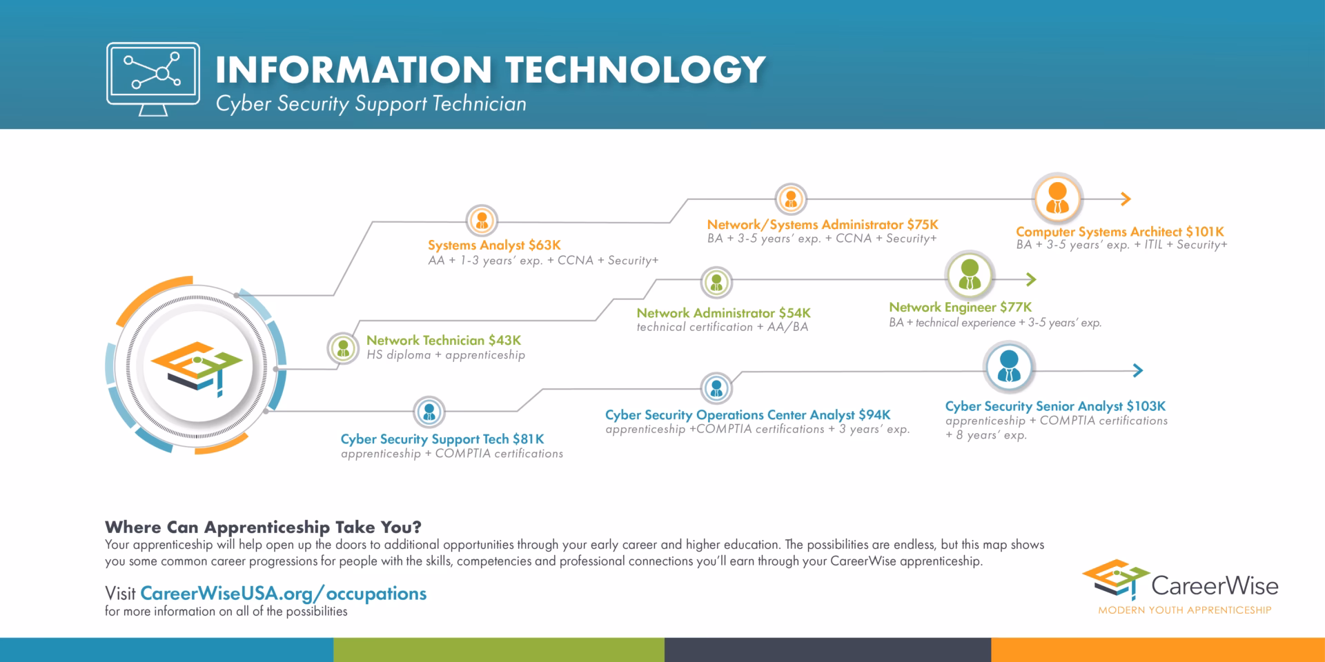 What is the job description of a tech security?