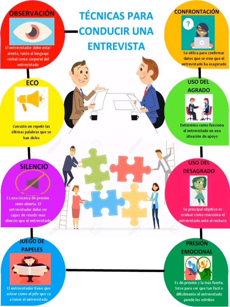 ¿Cuáles son las 5 P de la entrevista?