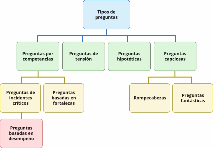 ¿Cuáles son los 5 tipos de entrevistas?