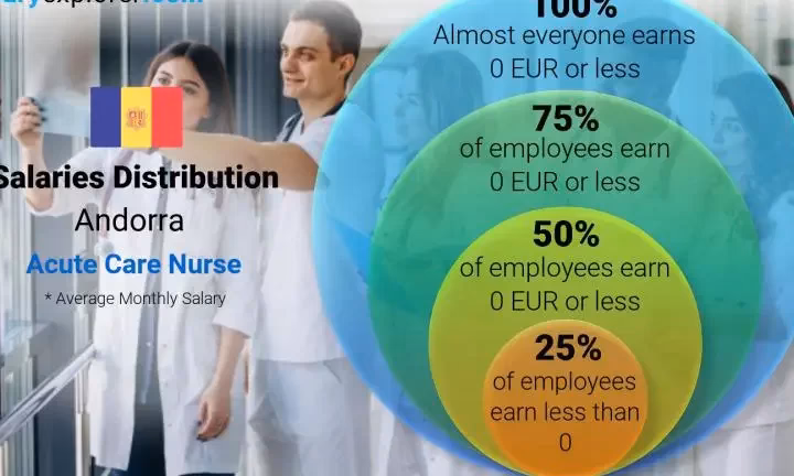 ¿Cuánto gana un enfermero en Andorra?