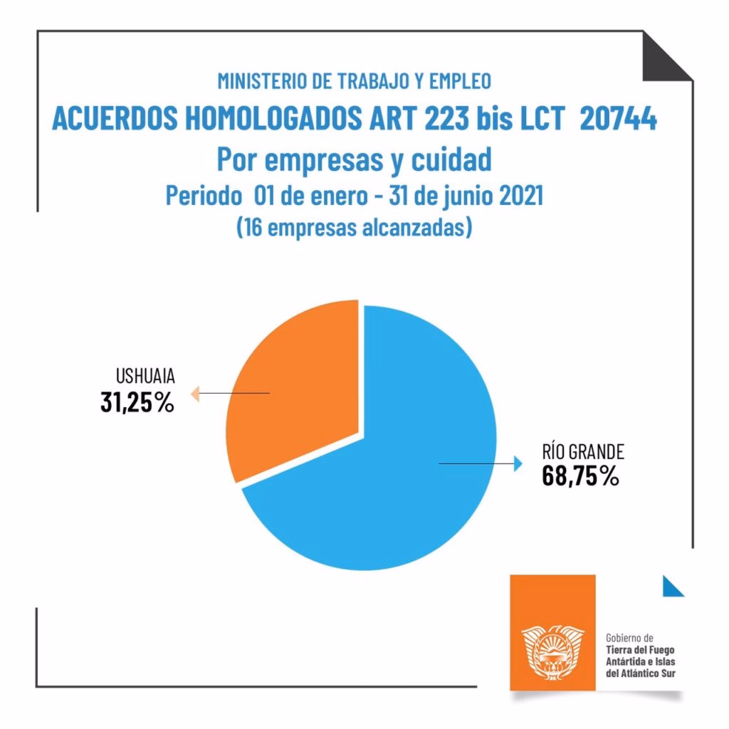 ¿Cuántas fábricas hay en Río Grande, Tierra del Fuego?