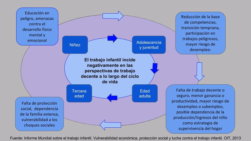 ¿Qué es el trabajo infantil y adolescente?