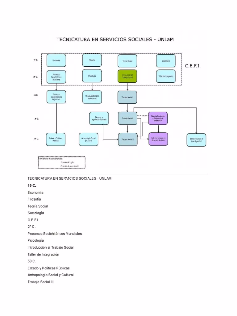 ¿Cuántos años son para la carrera de Trabajo Social?