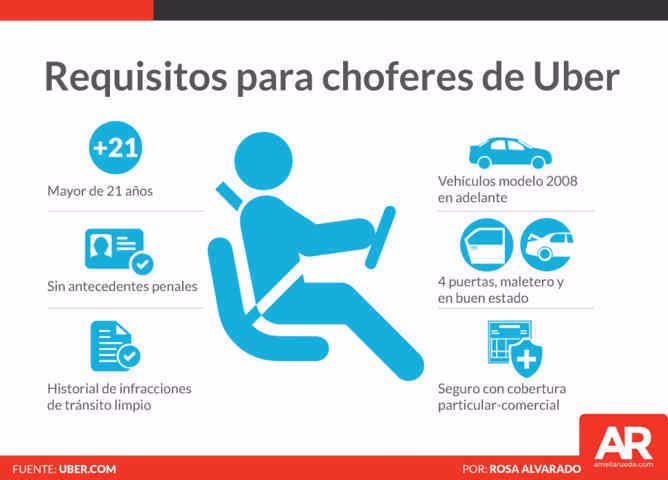 ¿Cuánto gana un conductor de Uber en EEUU?