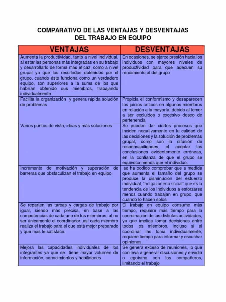 ¿Cuáles son 5 ventajas y desventajas del trabajo en equipo?